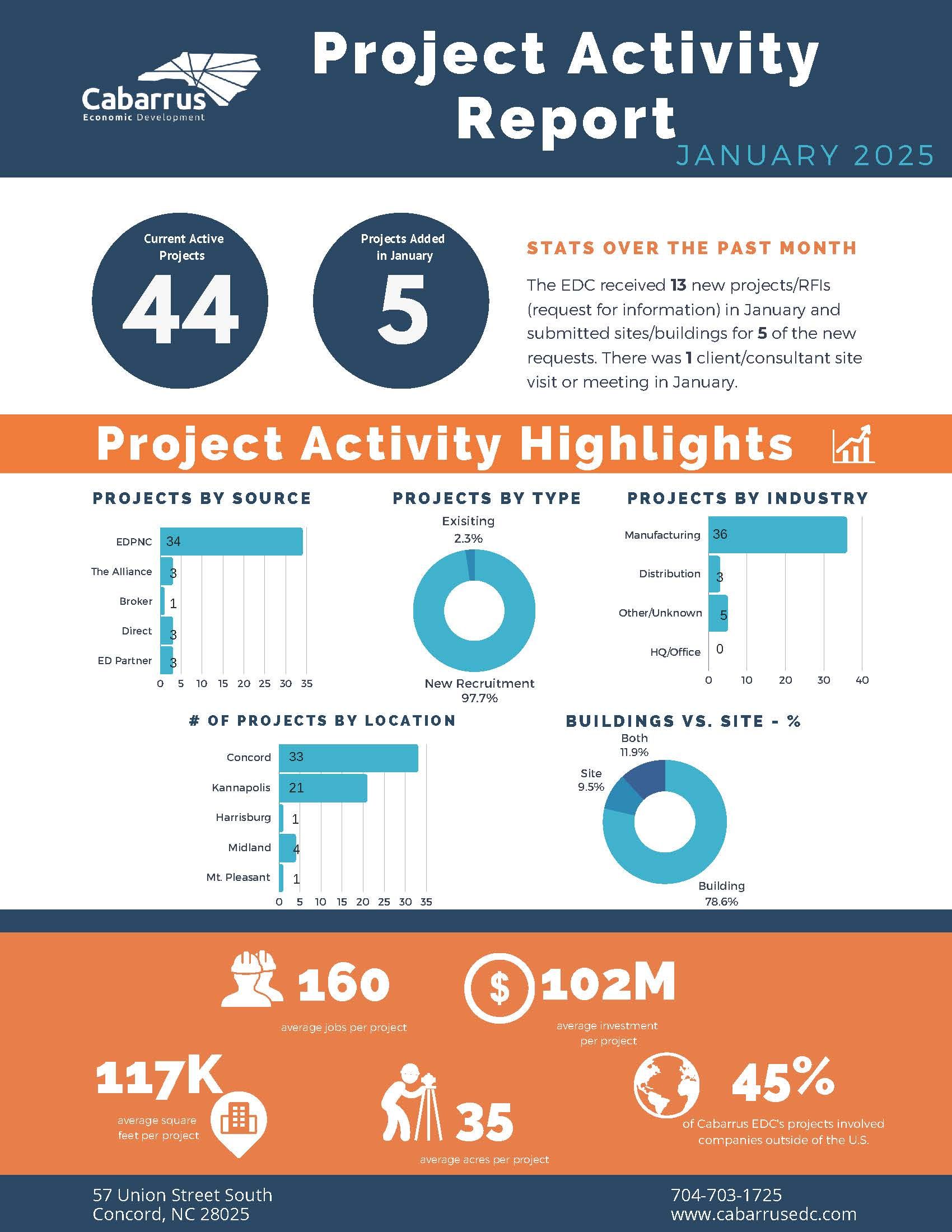 Jan 2025 Project Activity Report