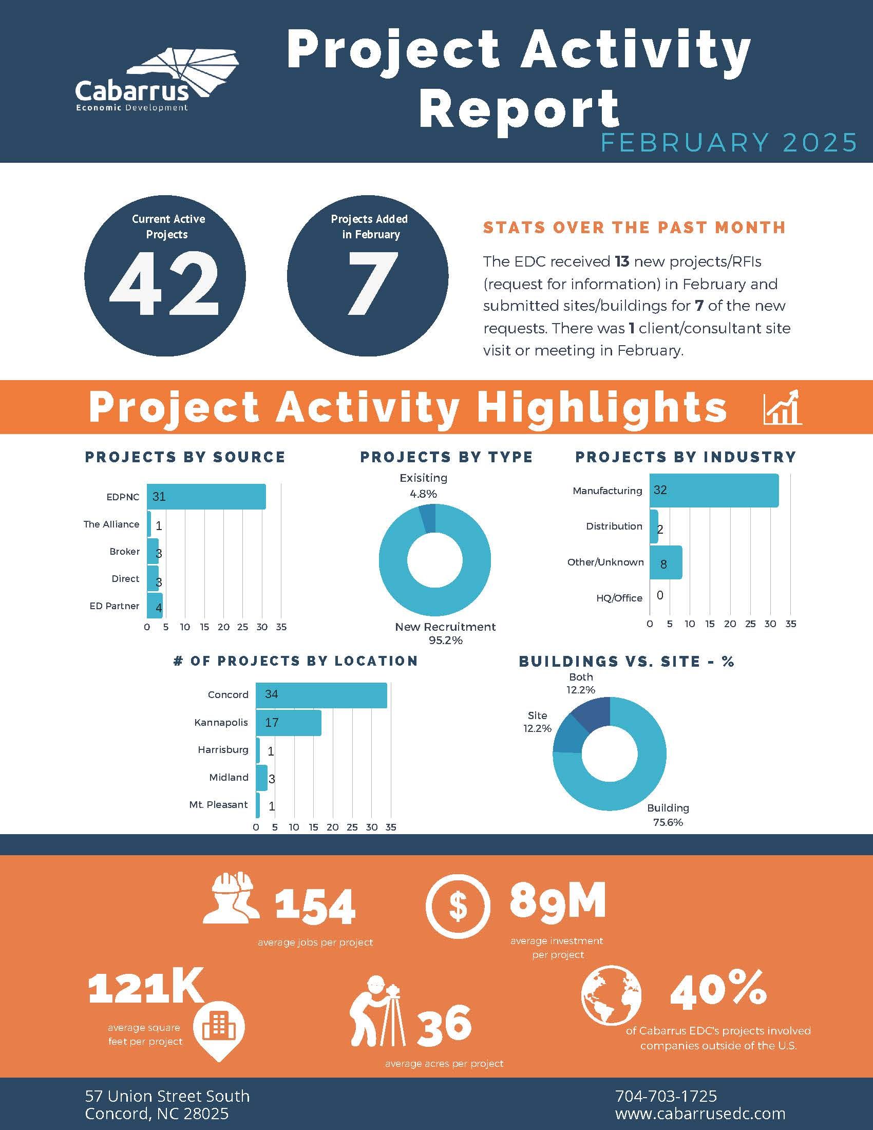 February 2025 Project Activity Report