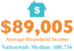 Why Cabarrus: household income stat