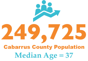 WHy Cabarrus: population stat