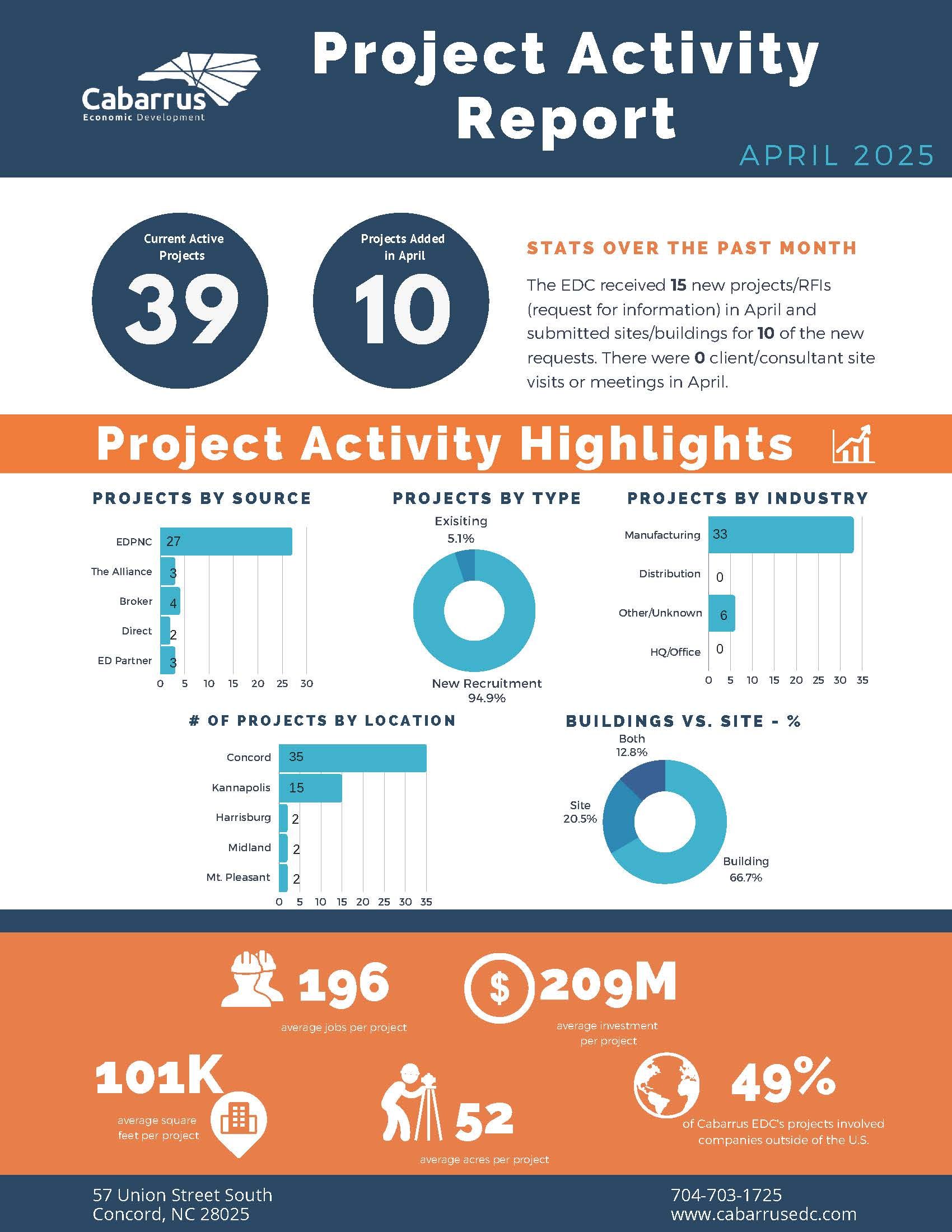 April 2025 Project Activity Report