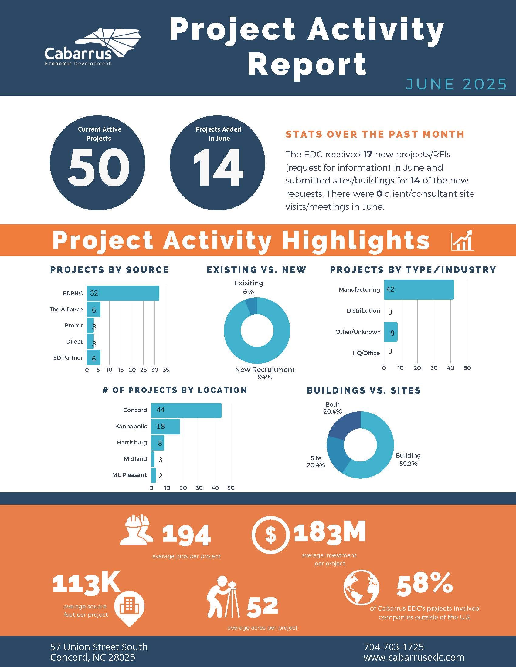 June 2025 Activity Report
