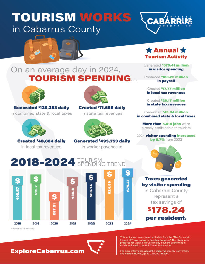 Visitor Impact in Cabarrus County NC infographic